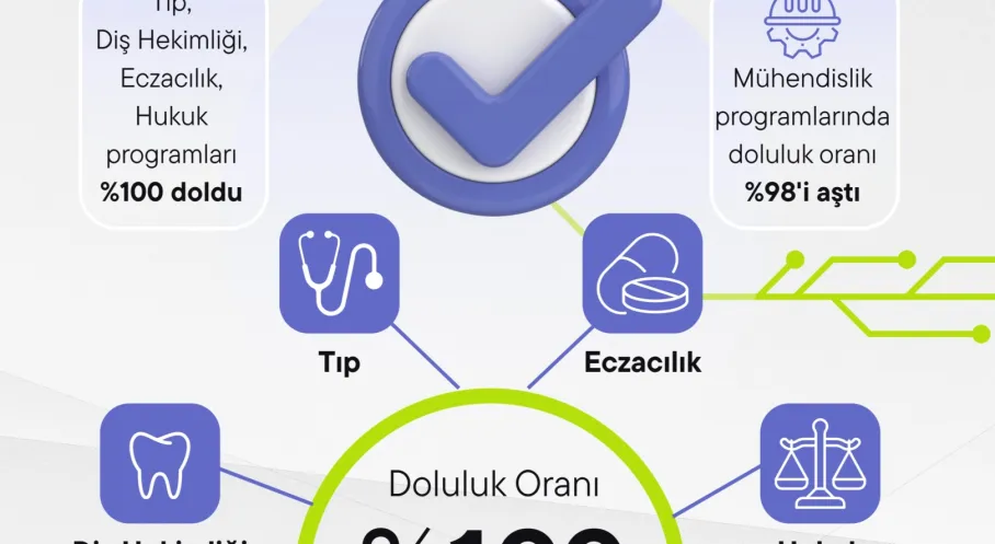 2026 YKS’de Üniversitelerde Doluluk Rekoru