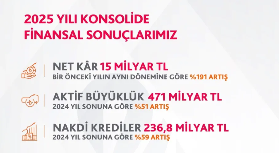 Albaraka Türk 2025'te Rekor Kırdı: Kârda %191 Sıçrama, Aktiflerde Dev Büyüme!