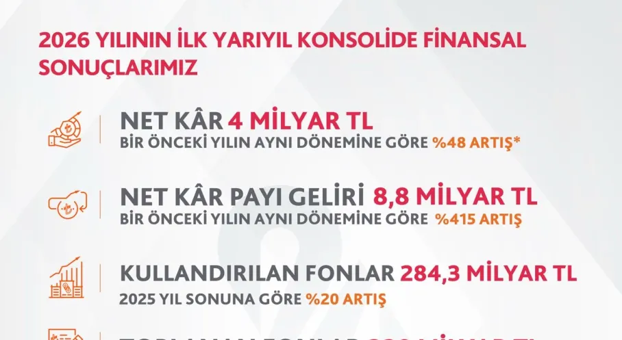 Albaraka Türk Reel Ekonomiye 363 Milyar TL Nakdi ve Gayrinakdi Finansman Desteği Sağladı