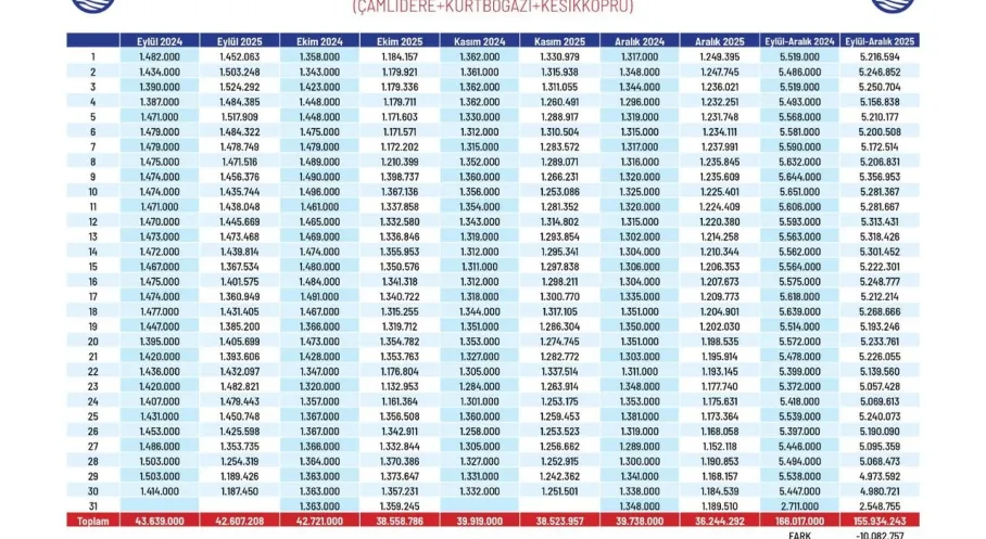 Ankara'nın Su Kaygısı Bitiyor mu? ASKİ'den Çamlıdere'de Kritik Hamle, 2026 İçin Kapsamlı Önlemler!