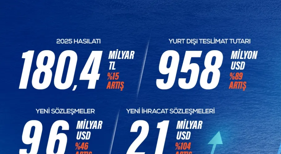 ASELSAN 50. Yılını Tarihi Rekorlarla Taçlandırdı! İhracat ve Büyümede Zirveye Ulaştı