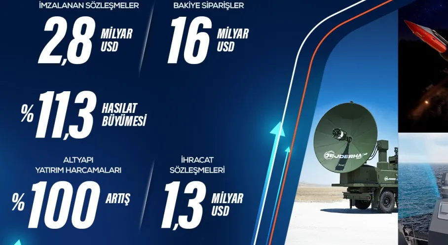 ASELSAN'dan Rekor İhracat: 1,3 Milyar Dolarlık Anlaşma!