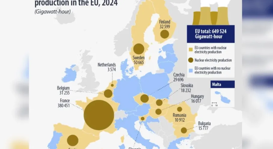 Avrupa'da Nükleer Rönesans! AB'de Elektrik Üretimi Rekor Kırdı: Zirvede Fransa Var