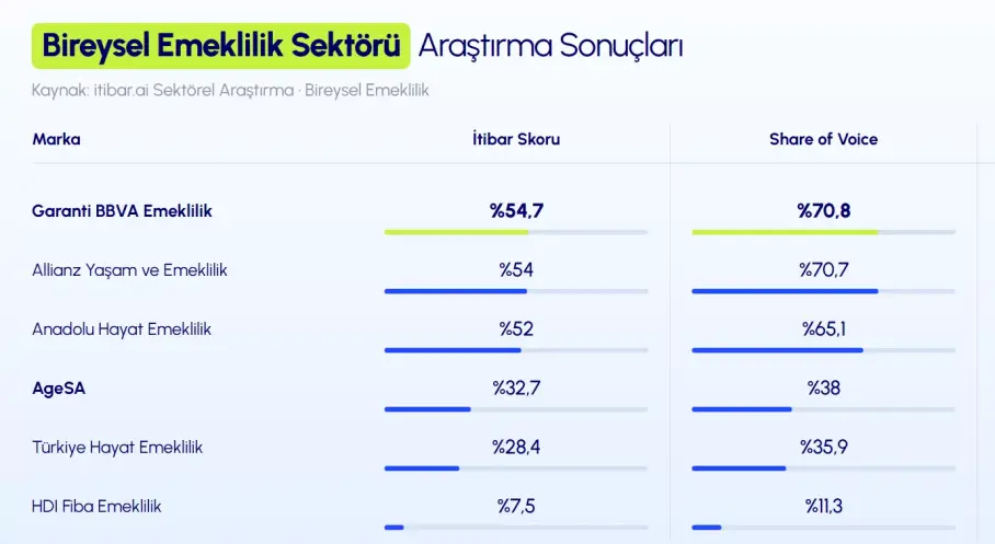 BES Şirketlerinin Yapay Zekadaki İtibar Haritası Çıkarıldı