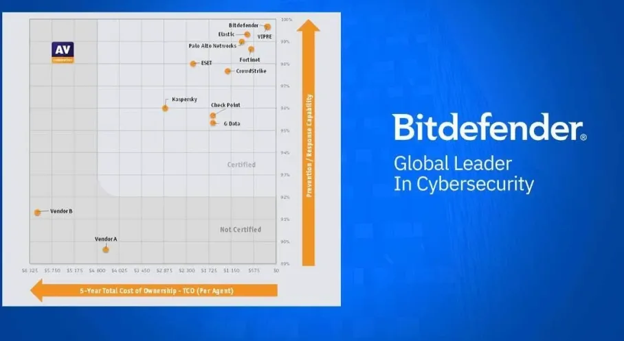 Bitdefender, AV-Comparatives 2025 Testinde Zirvede! En İyi Uç Nokta Güvenliği
