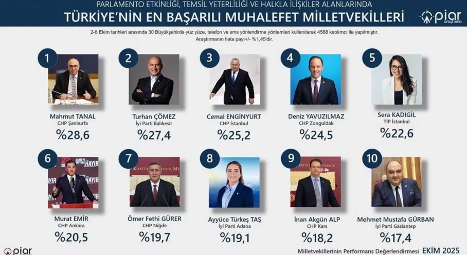 CHP Kars Milletvekili İnan Akgün Alp Zirvede! En Etkin 10 Muhalefet Milletvekili Arasında