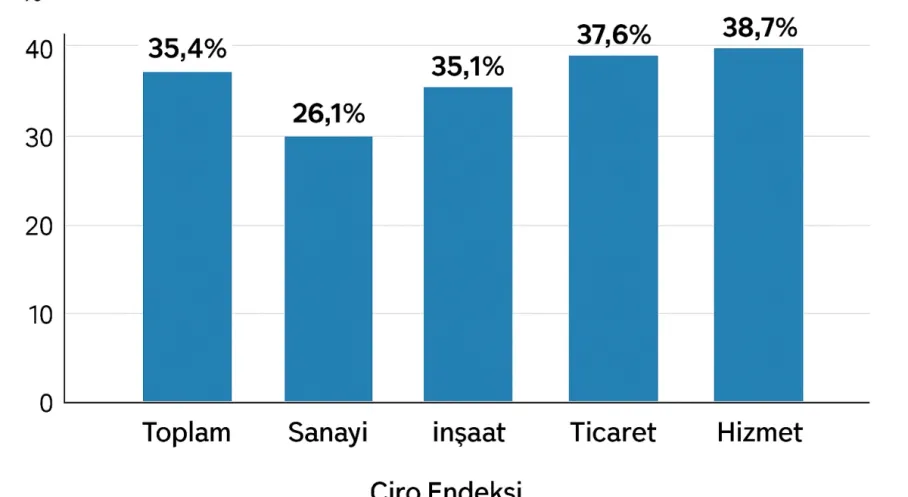 TÜİK Duyurdu: Ekim 2025'te Ciro Endeksleri Tüm Sektörlerde Güçlü Yükselişle Şaşırttı!