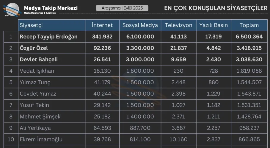 Eylül 2025'te Medyada En Çok Konuşulan Siyasetçiler Açıklandı! Zirvede Kim Var?
