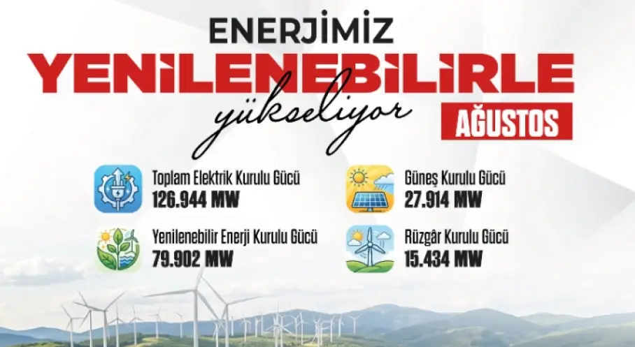 Güneşin Kurulu Güç İçerisindeki Payı Yüzde 22’ye Ulaştı
