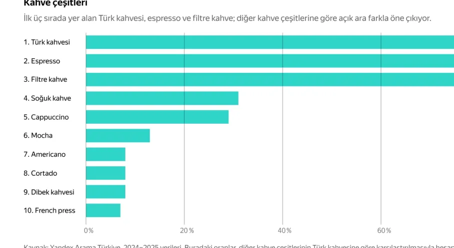 Kahve Trendleri Ortaya Çıktı! Türk Kahvesi Zirvede, Espresso Takipte