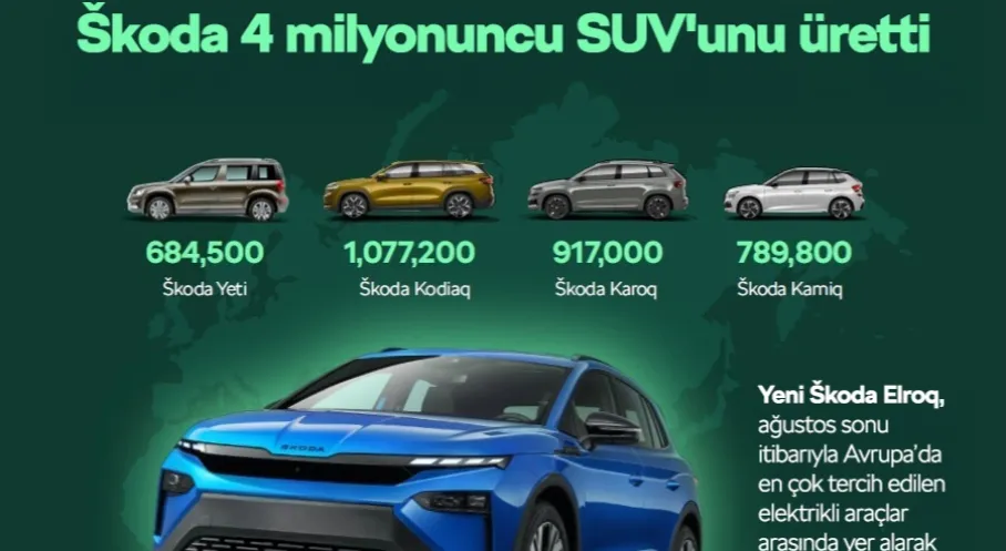Škoda'dan Rekor: 4 Milyonuncu SUV Üretildi! Global Pazarda Yükseliş Devam Ediyor