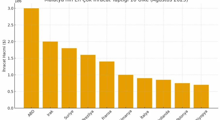 Malatya İhracatında Rekor! İşte En Çok İhracat Yapılan 10 Ülke (Ağustos 2025)