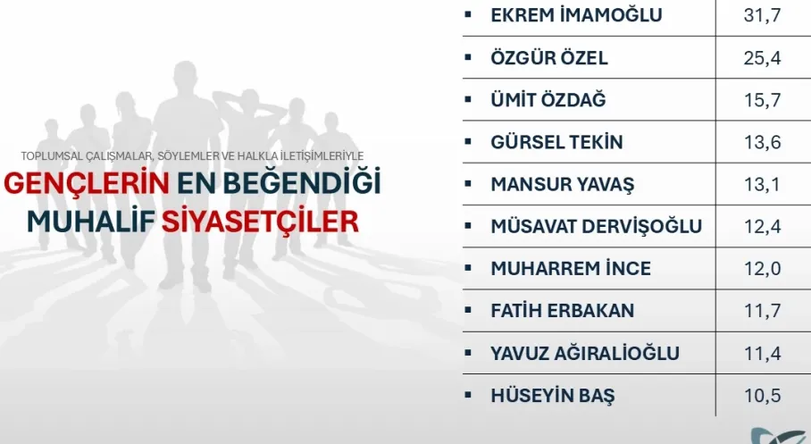 ORC Anketi Şoku! Gençlerin Favori Muhalif Lideri Kim? İşte Cevap!