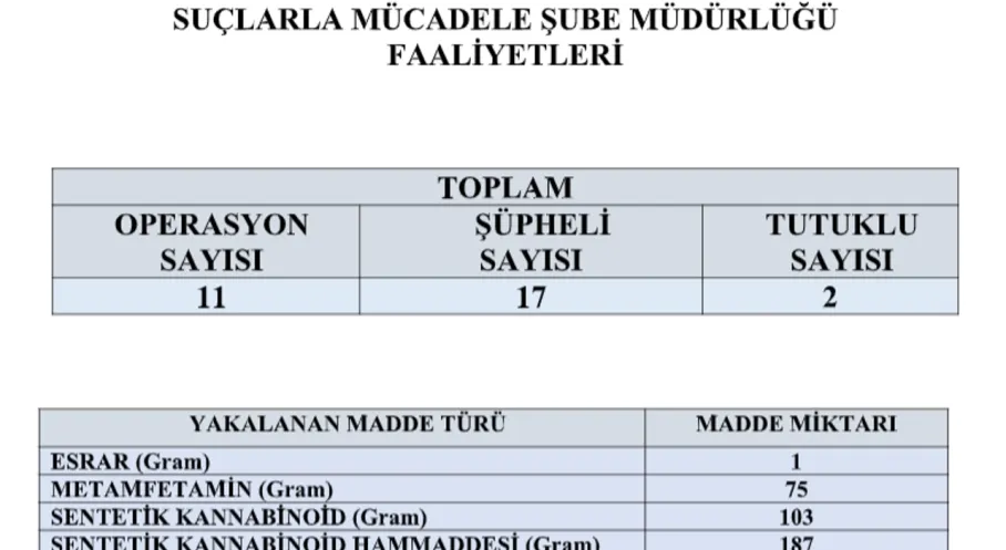 Ordu'da Şafak Operasyonu: Uyuşturucu Tacirlerine Büyük Darbe!