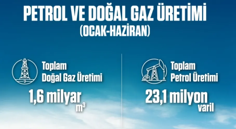 Petrol ve Doğal Gaz Üretimi Hız Kesmiyor