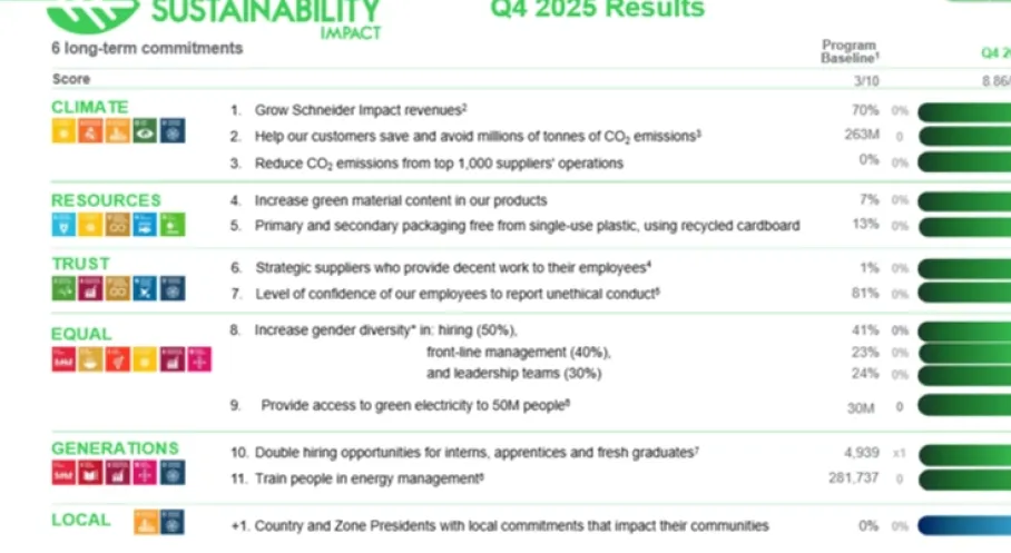 Schneider Electric, Sürdürülebilirlik Hedeflerini Aşarak Yeni Bir Dönem Başlattı: Dünya İçin Dev Adımlar!