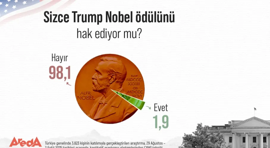 Türk Halkı Şaşırtmadı: Trump'a Nobel Ödülü Vizesi Yok! (%98'lik Red)