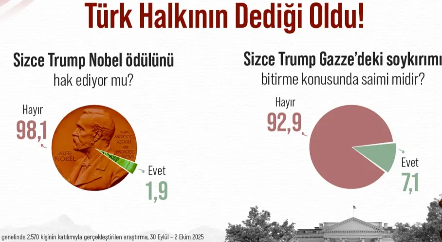 Türk Halkı Trump'a İnanmıyor! Gazze'deki Tutumu Tepki Çekti