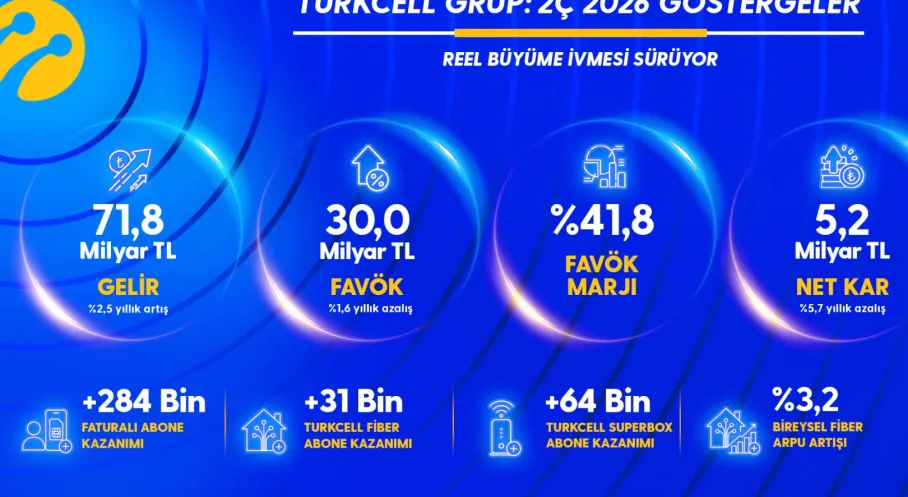 Turkcell’den Yılın İkinci Çeyreğinde  5,2 Milyar TL Net Kâr