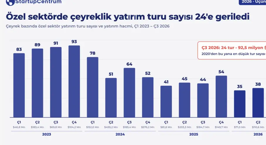 Türkiye Girişimcilik Ekosisteminde Yatırım Dengeleri Değişiyor