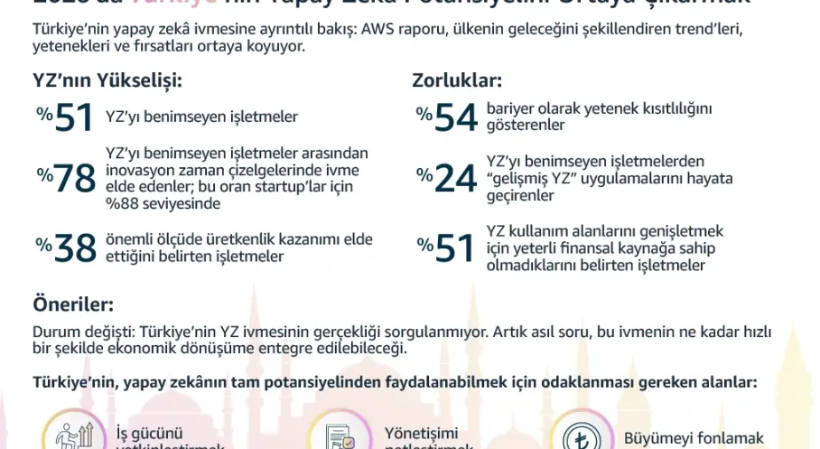 Türkiye’de %51’e Ulaşan Yapay Zekâ Adaptasyonu, Daha Hızlı İnovasyonu Destekliyor