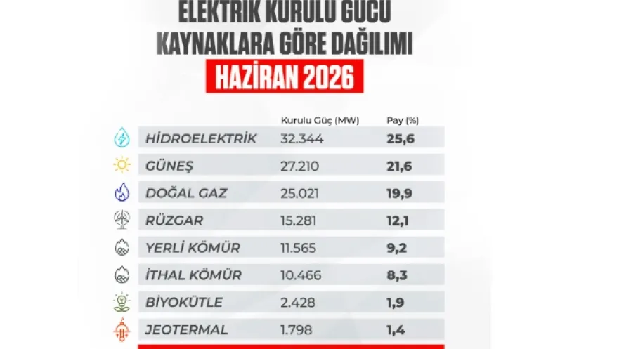 Türkiye'nin Yenilenebilir Enerji Gücü Büyüyor: Güneşin Payı Yüzde 21,6 Oldu