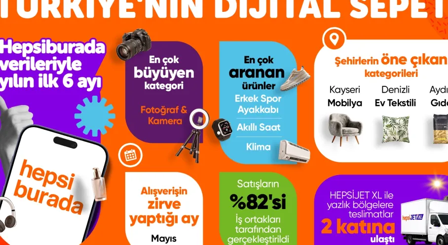 Yılın İlk Yarısında Fotoğraf ve Kamera Kategorisi Büyüme Lideri Oldu